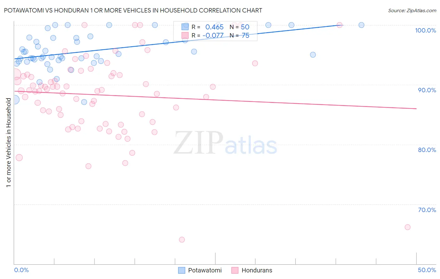 Potawatomi vs Honduran 1 or more Vehicles in Household