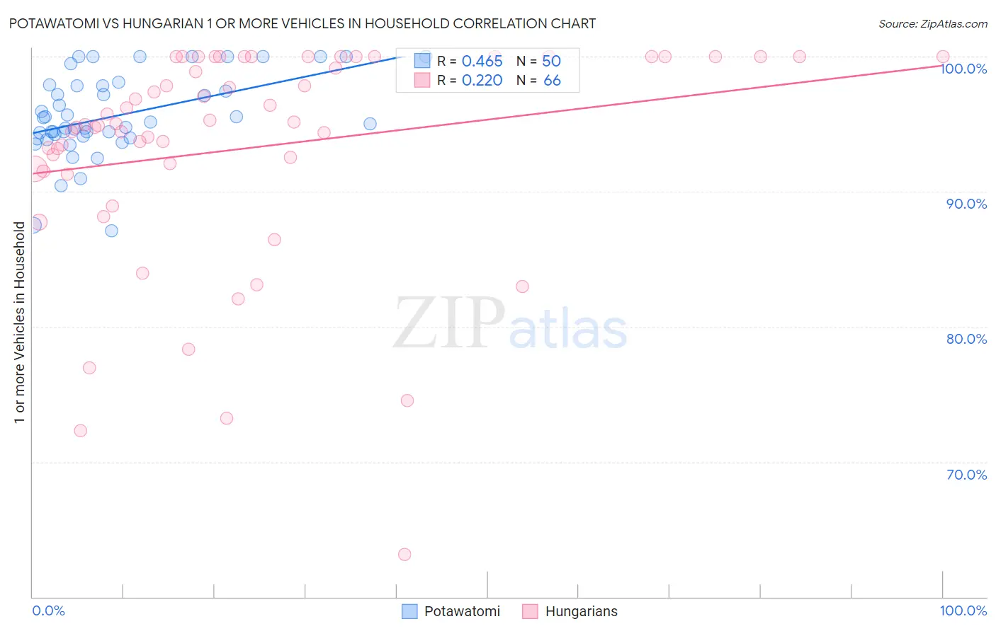 Potawatomi vs Hungarian 1 or more Vehicles in Household