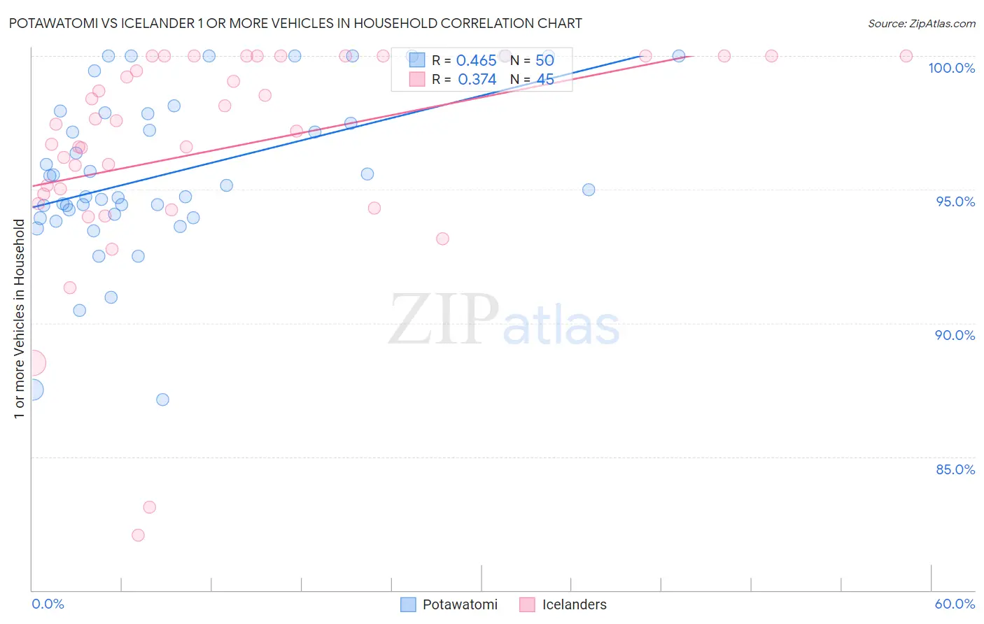 Potawatomi vs Icelander 1 or more Vehicles in Household