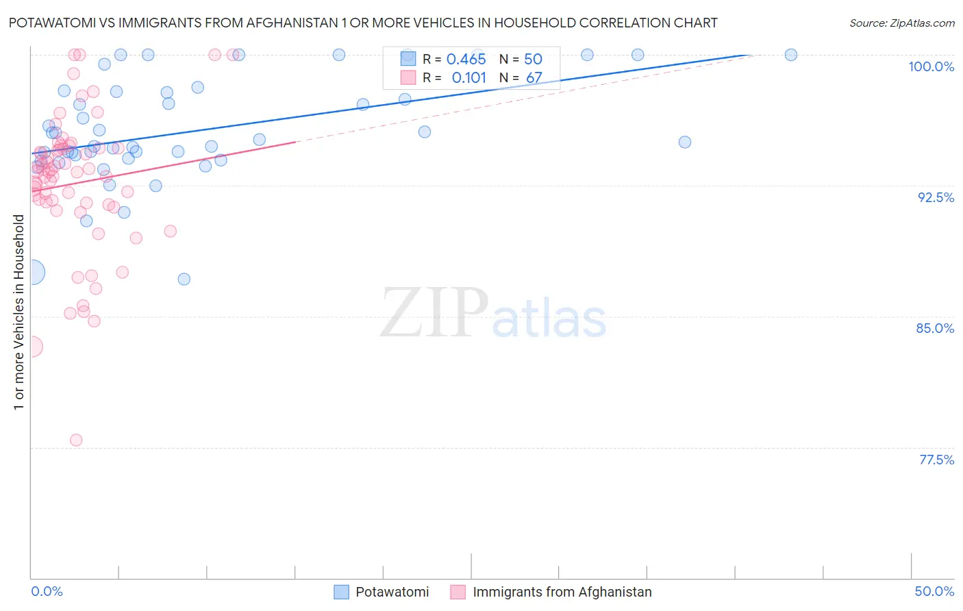 Potawatomi vs Immigrants from Afghanistan 1 or more Vehicles in Household