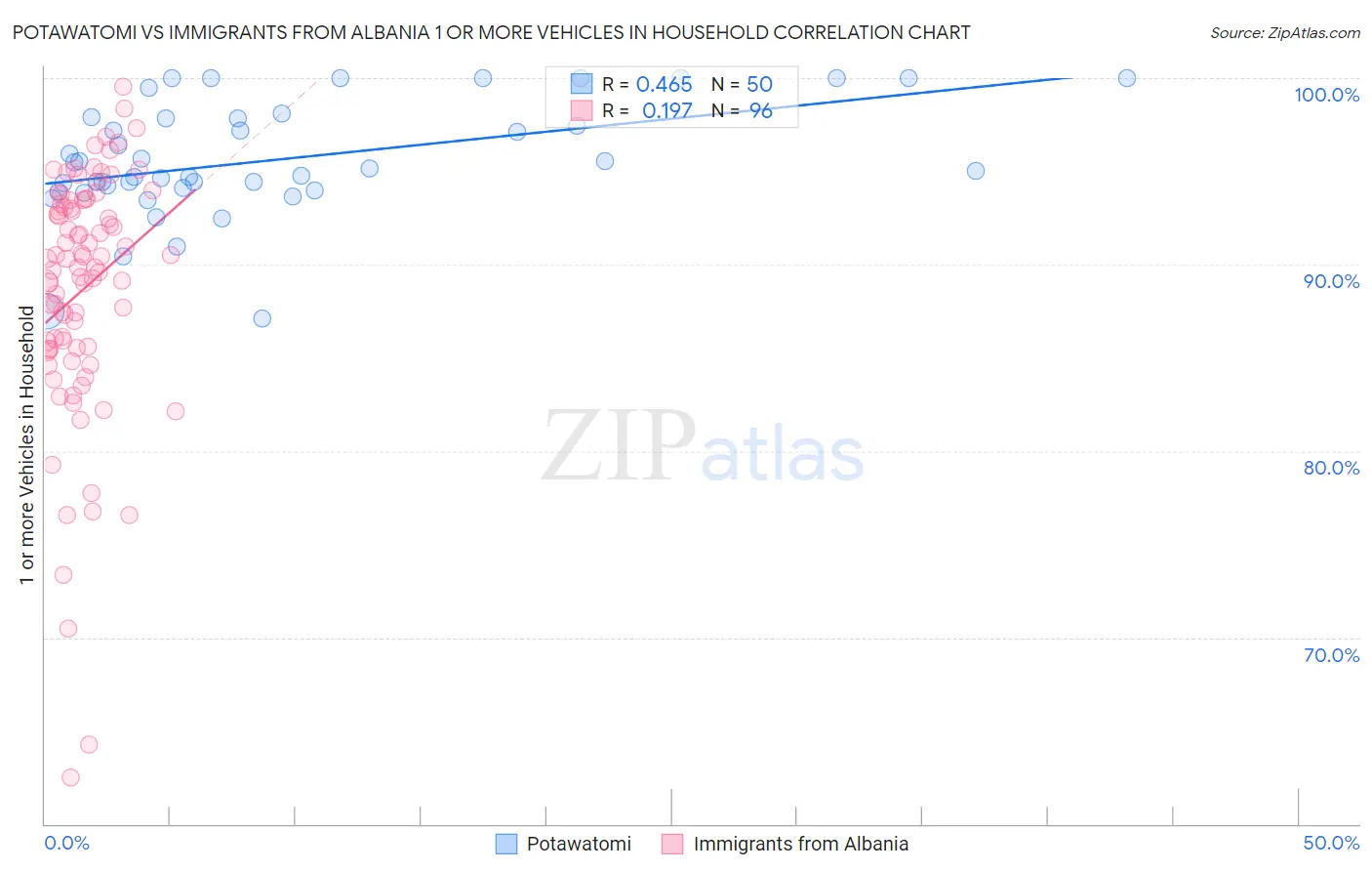 Potawatomi vs Immigrants from Albania 1 or more Vehicles in Household