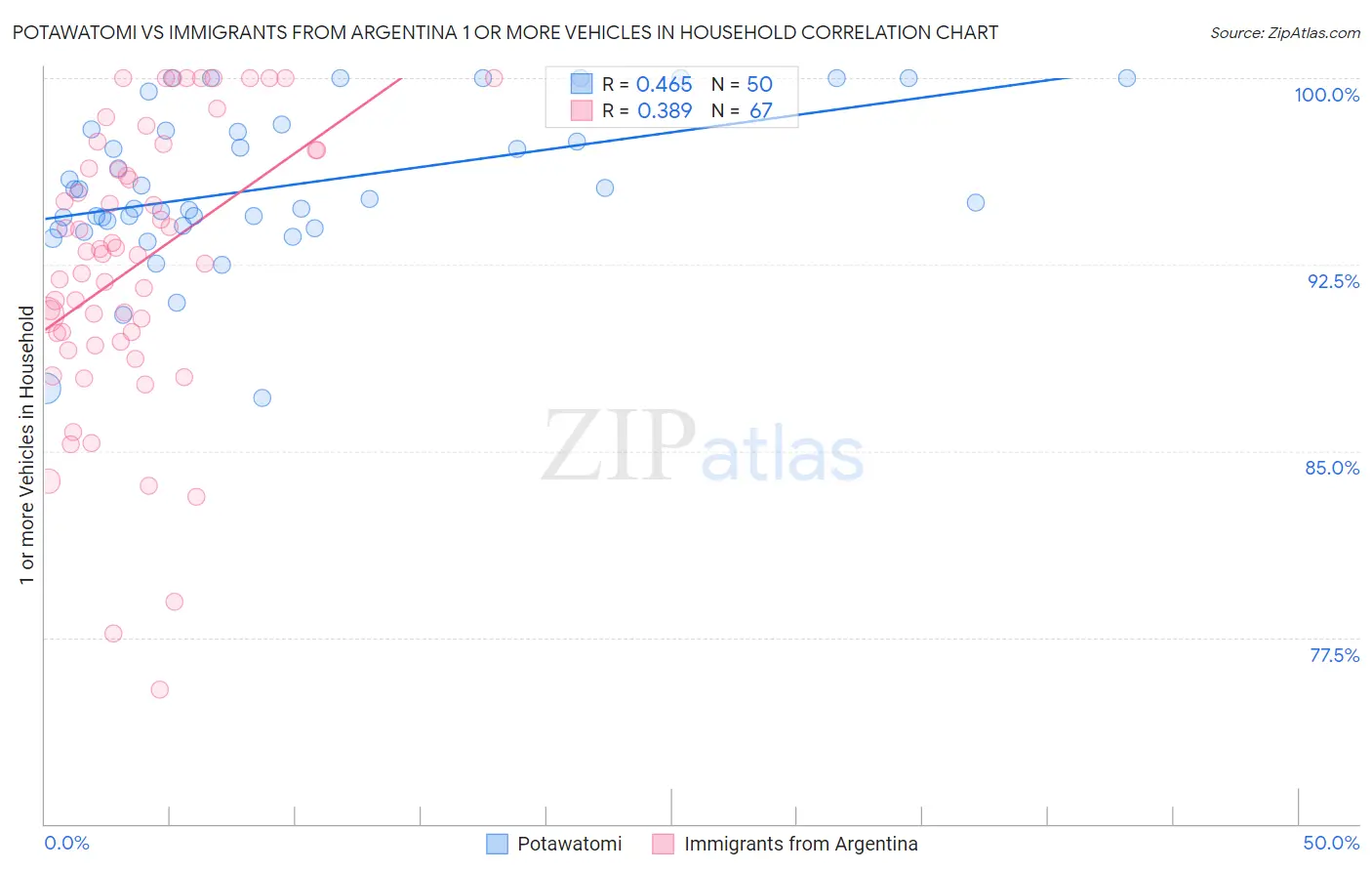 Potawatomi vs Immigrants from Argentina 1 or more Vehicles in Household
