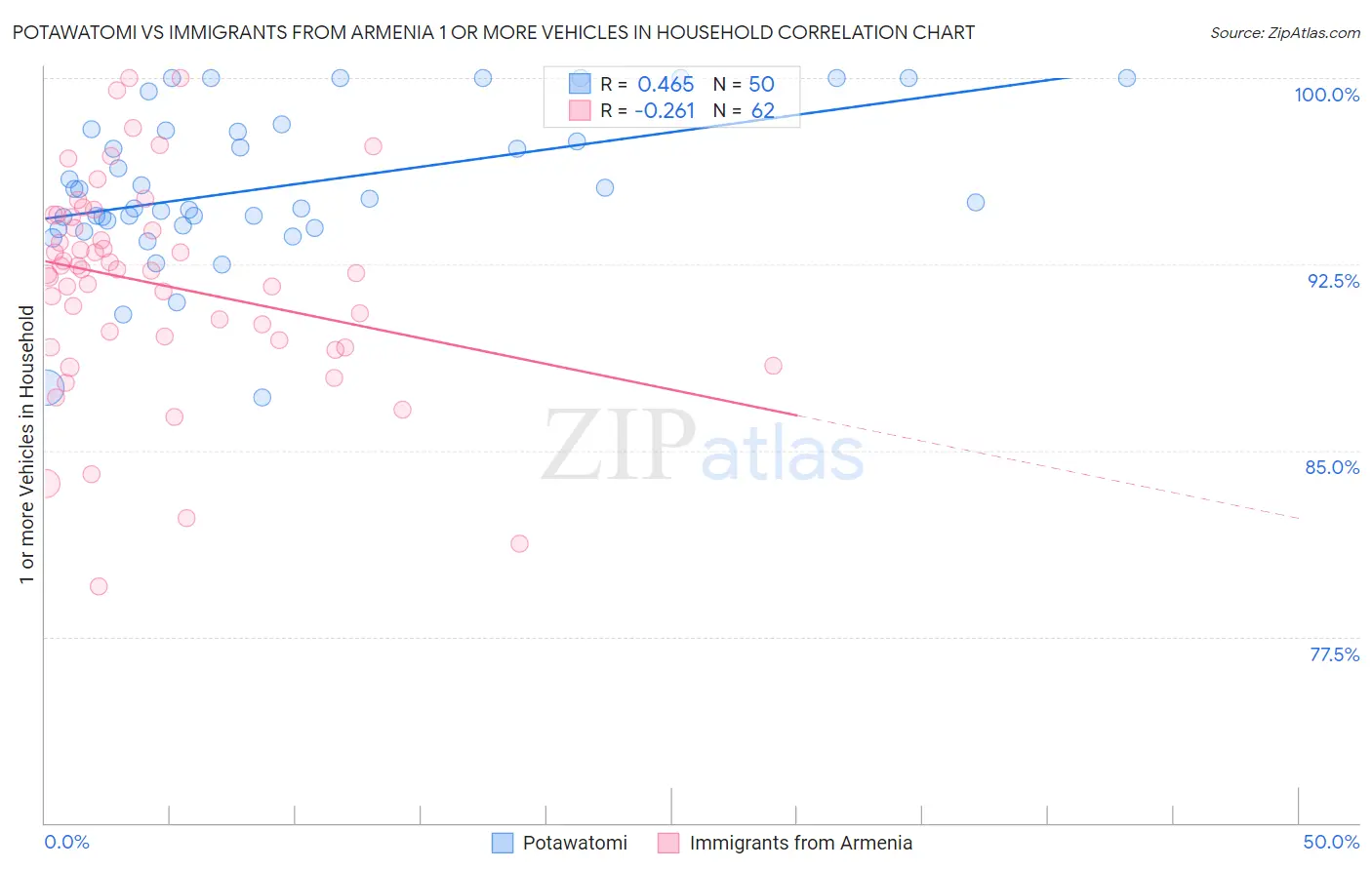 Potawatomi vs Immigrants from Armenia 1 or more Vehicles in Household