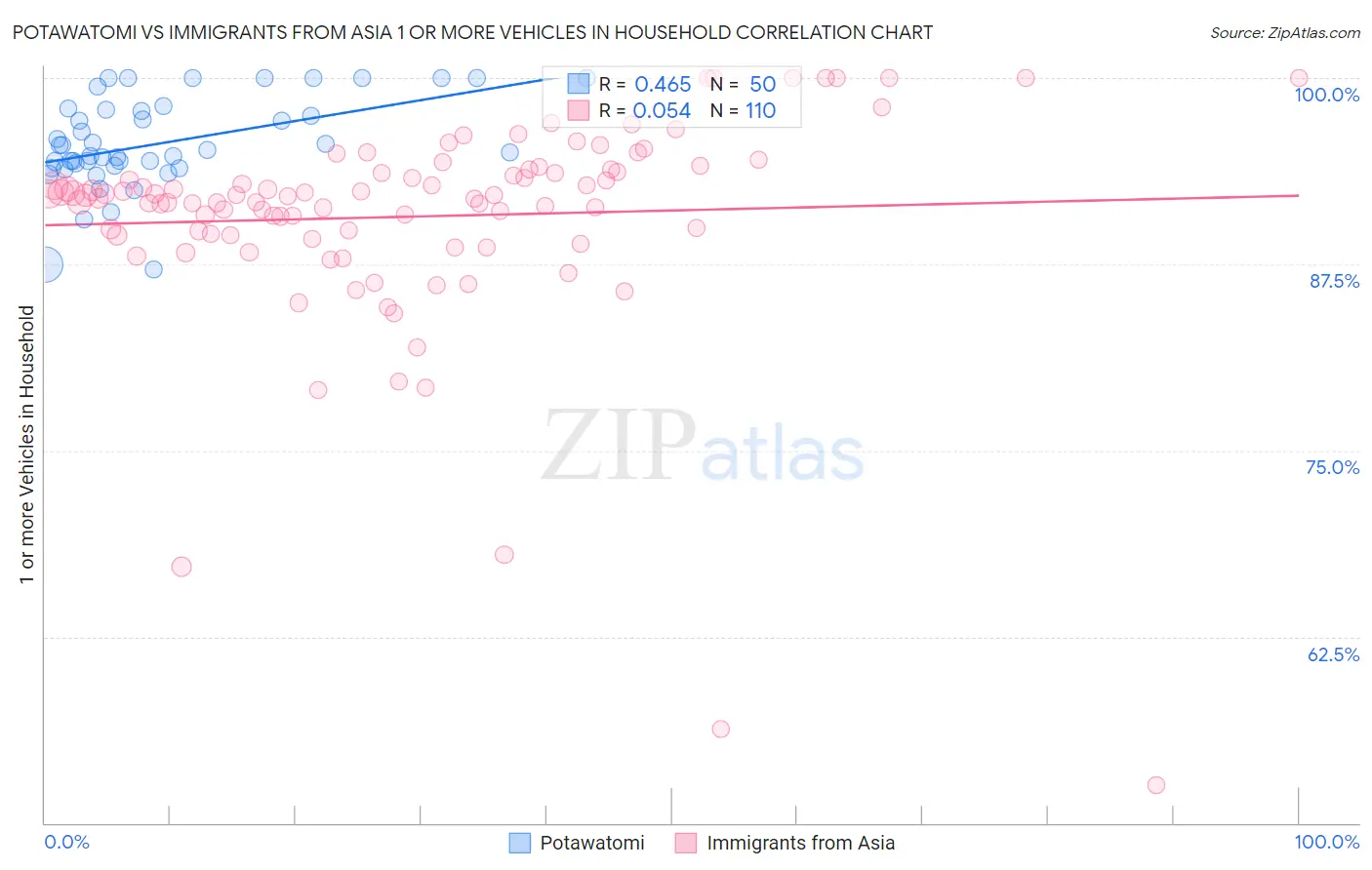 Potawatomi vs Immigrants from Asia 1 or more Vehicles in Household