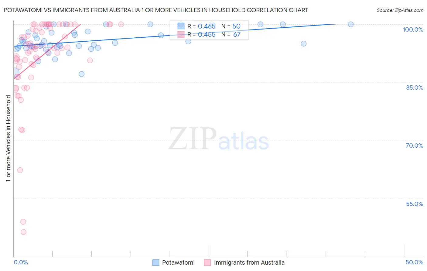 Potawatomi vs Immigrants from Australia 1 or more Vehicles in Household