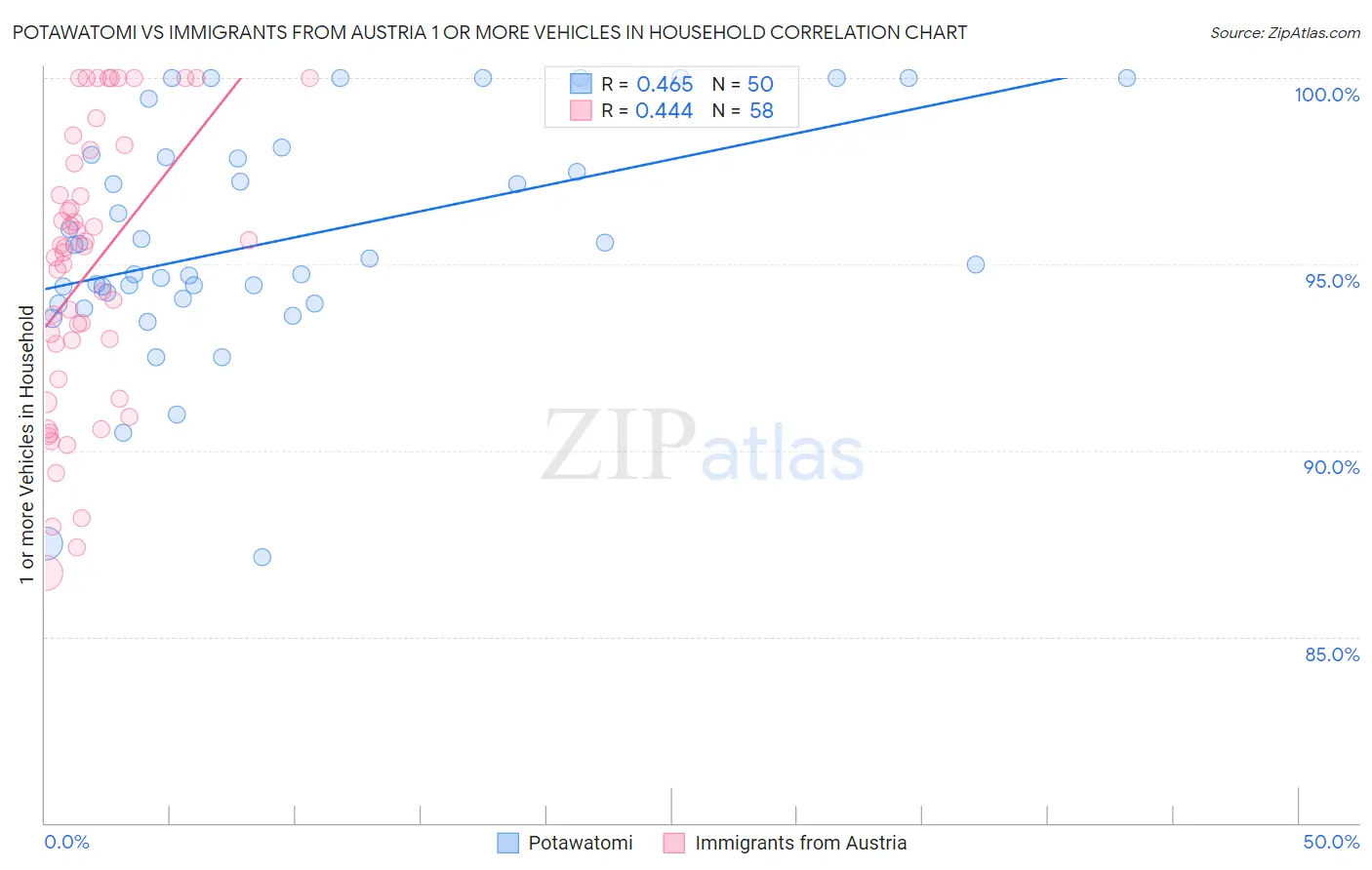 Potawatomi vs Immigrants from Austria 1 or more Vehicles in Household