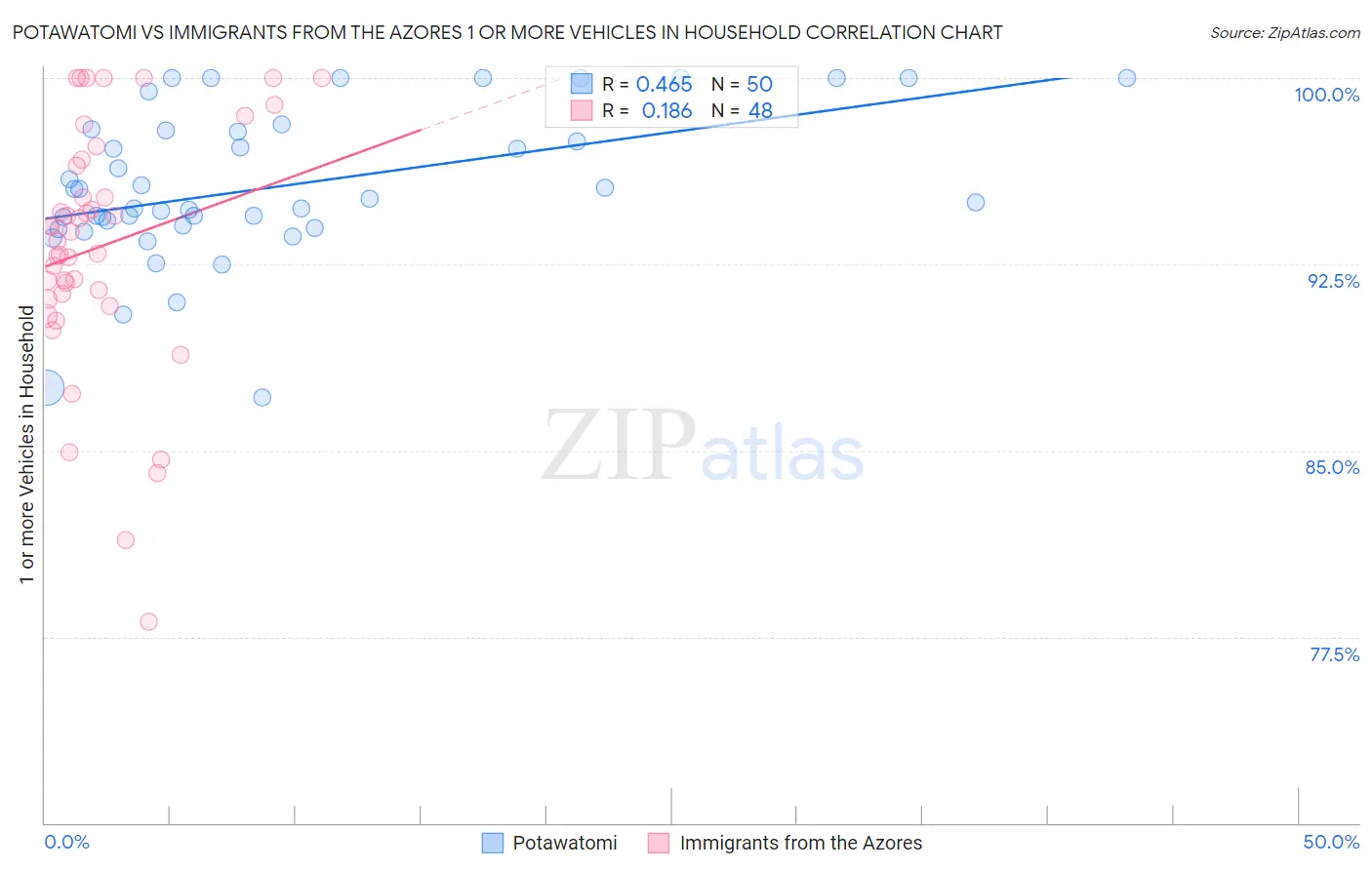 Potawatomi vs Immigrants from the Azores 1 or more Vehicles in Household