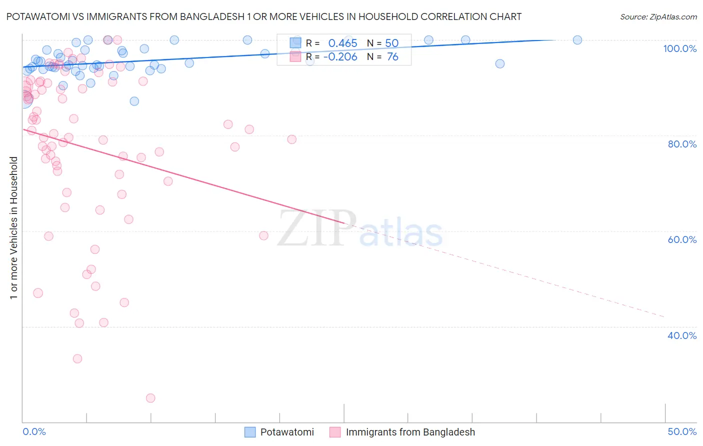 Potawatomi vs Immigrants from Bangladesh 1 or more Vehicles in Household