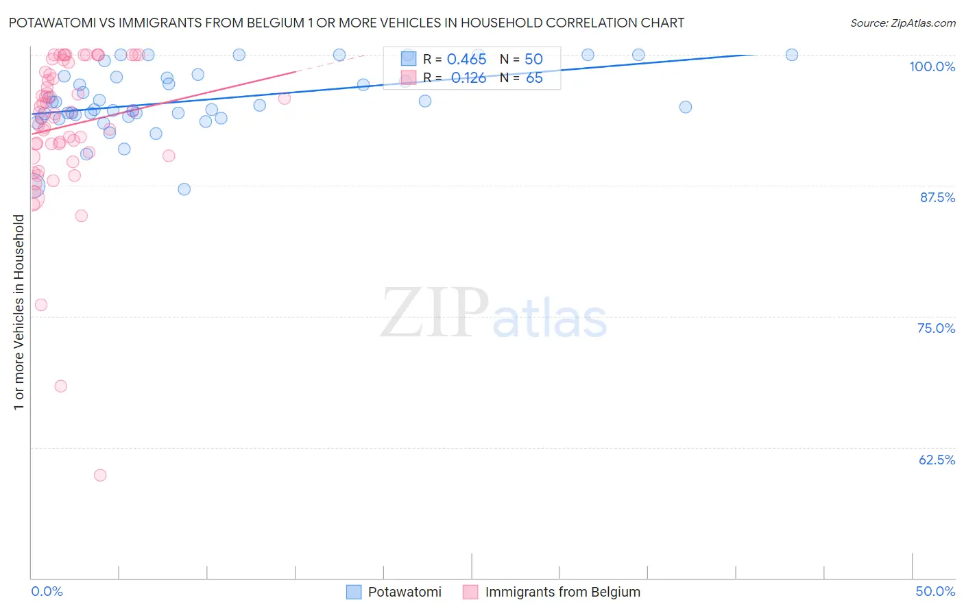 Potawatomi vs Immigrants from Belgium 1 or more Vehicles in Household