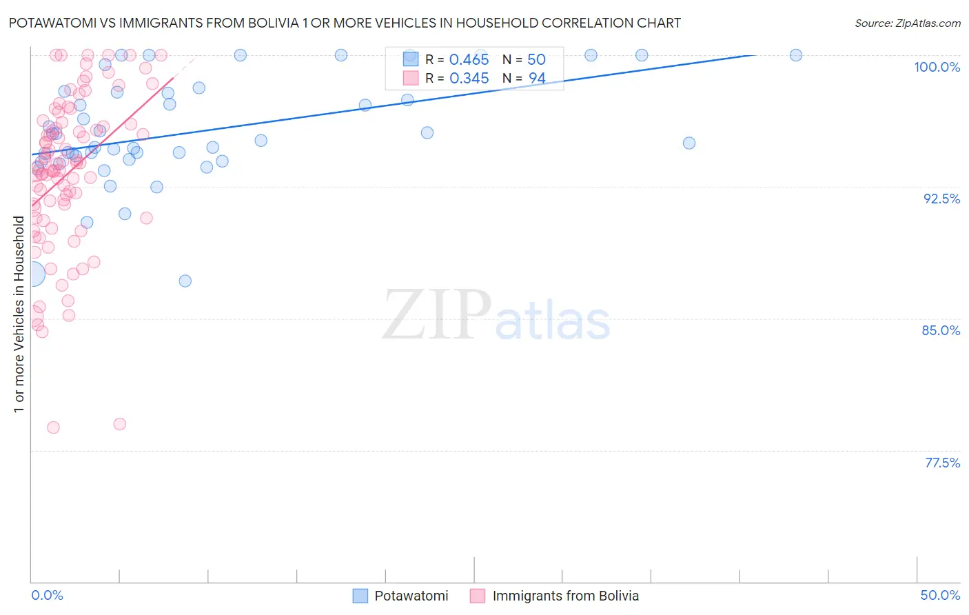 Potawatomi vs Immigrants from Bolivia 1 or more Vehicles in Household