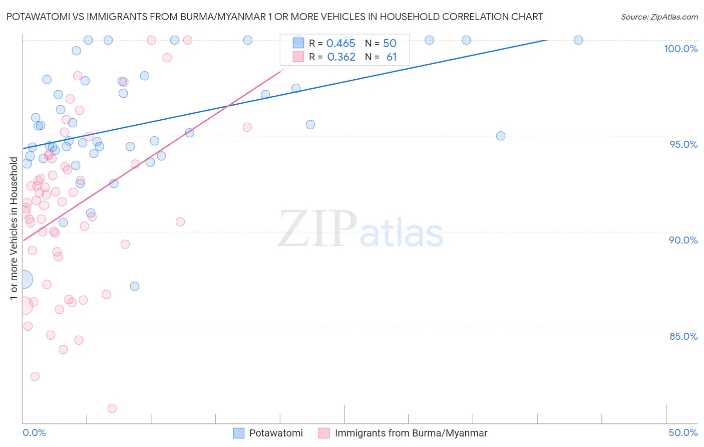 Potawatomi vs Immigrants from Burma/Myanmar 1 or more Vehicles in Household