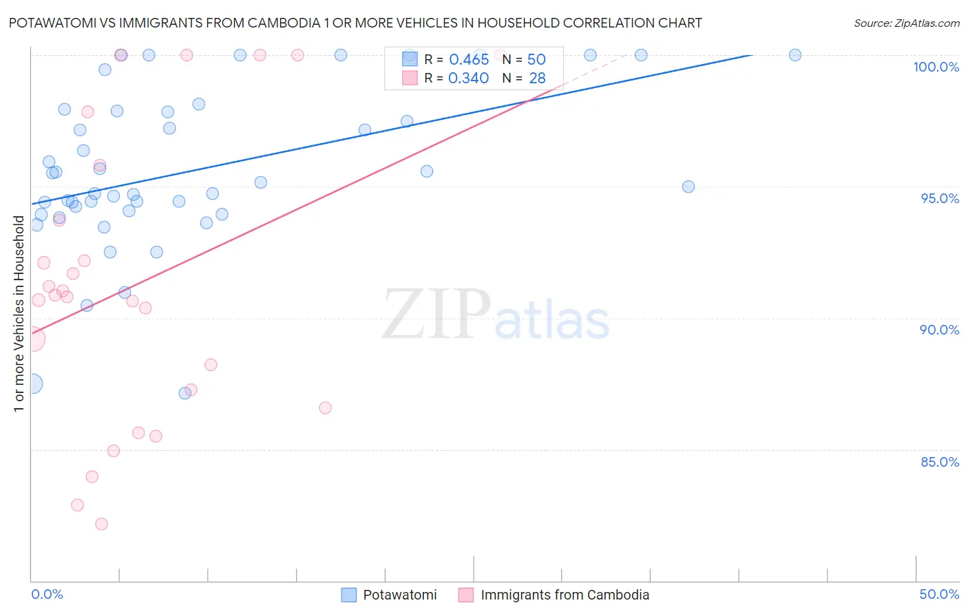 Potawatomi vs Immigrants from Cambodia 1 or more Vehicles in Household