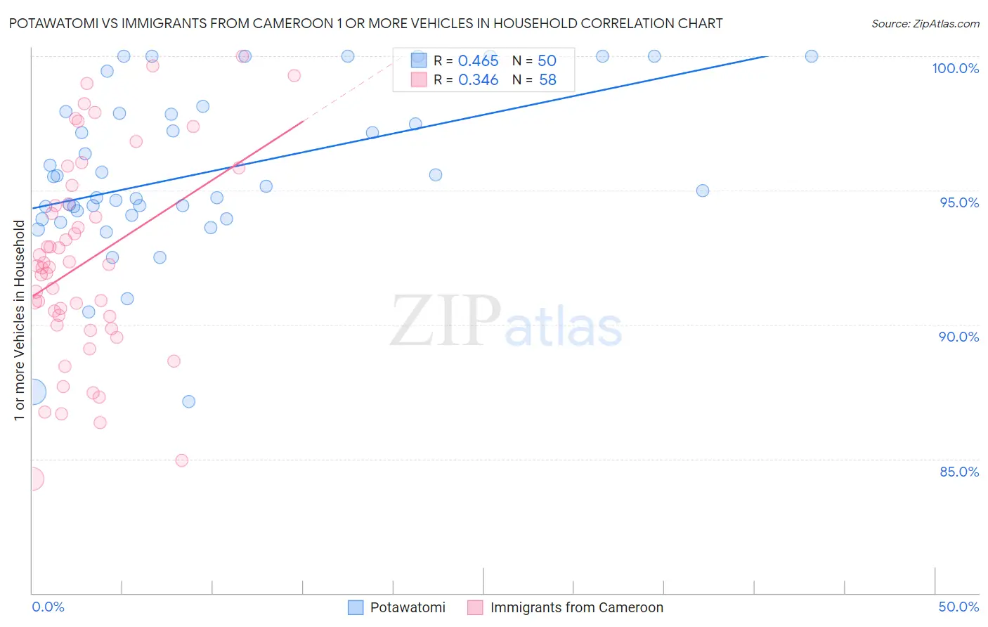 Potawatomi vs Immigrants from Cameroon 1 or more Vehicles in Household