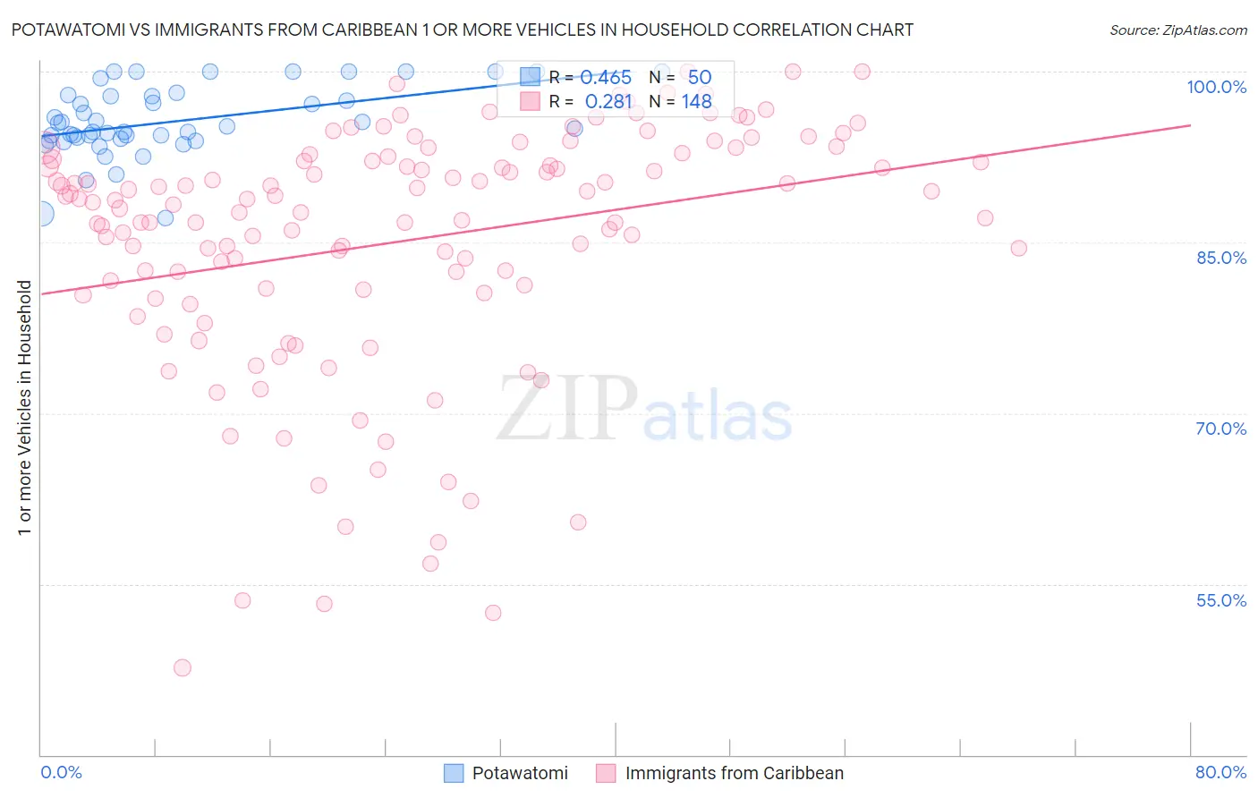 Potawatomi vs Immigrants from Caribbean 1 or more Vehicles in Household