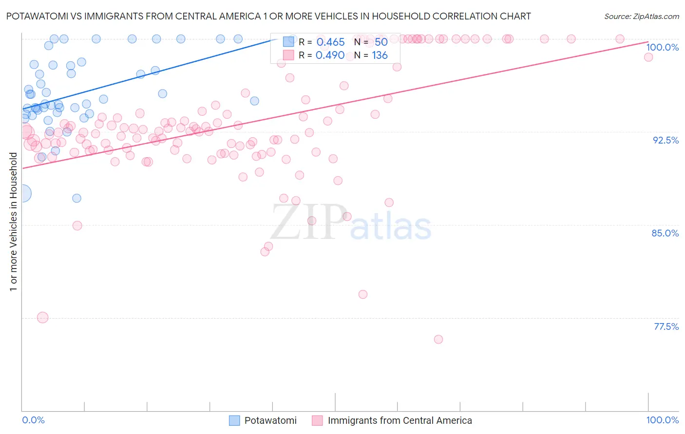 Potawatomi vs Immigrants from Central America 1 or more Vehicles in Household