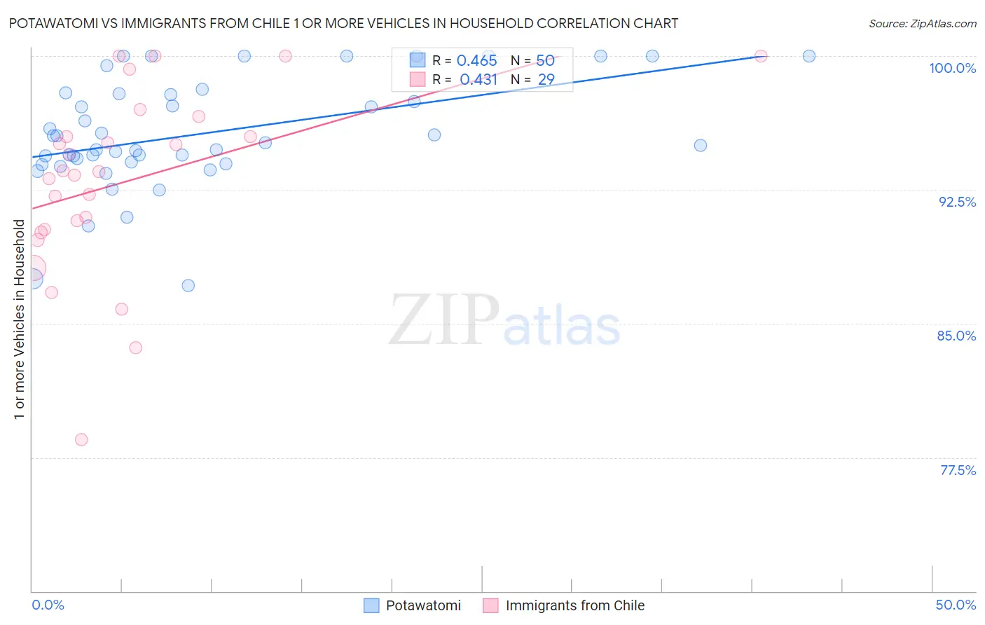Potawatomi vs Immigrants from Chile 1 or more Vehicles in Household
