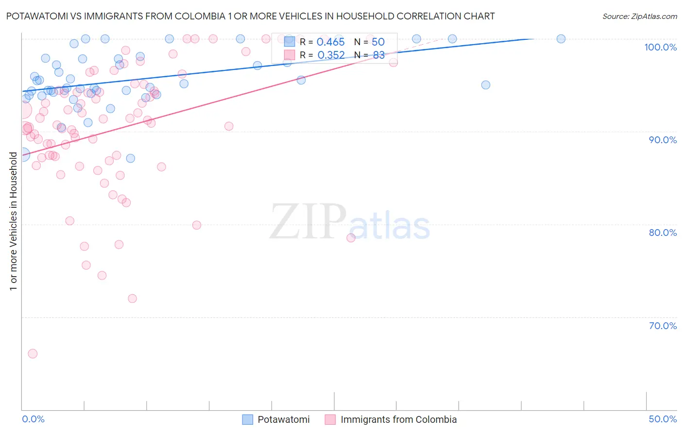 Potawatomi vs Immigrants from Colombia 1 or more Vehicles in Household