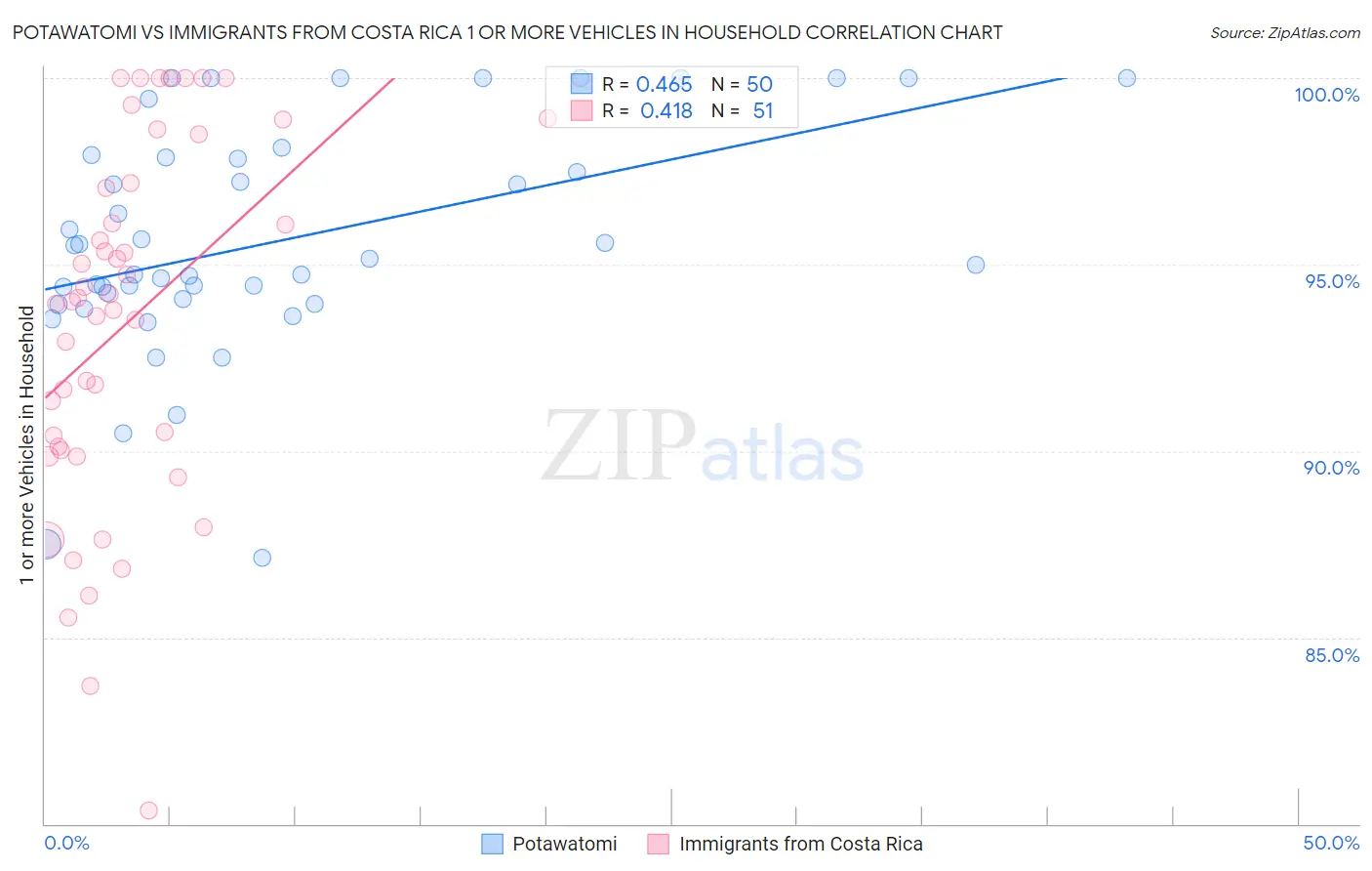 Potawatomi vs Immigrants from Costa Rica 1 or more Vehicles in Household