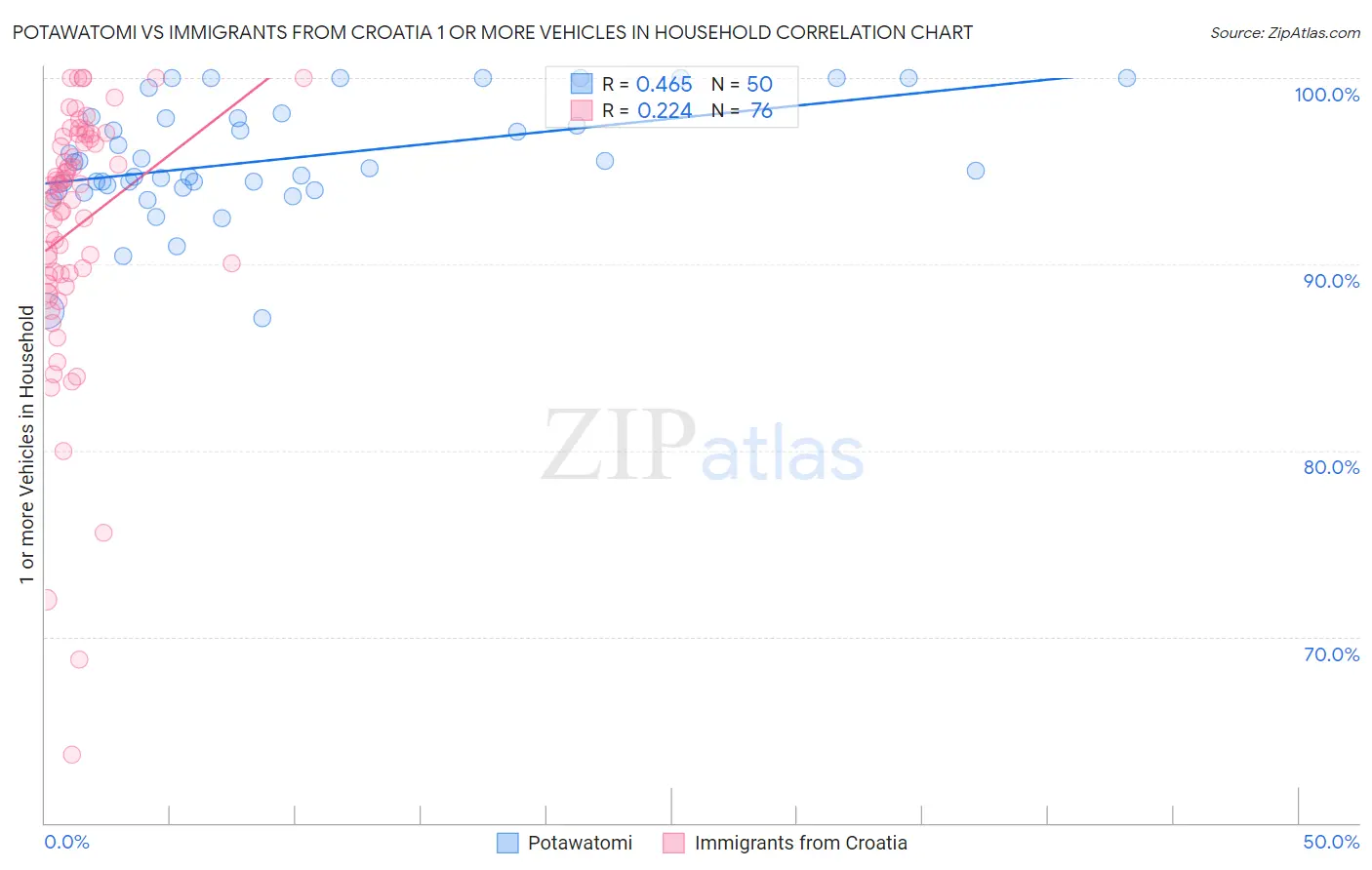Potawatomi vs Immigrants from Croatia 1 or more Vehicles in Household