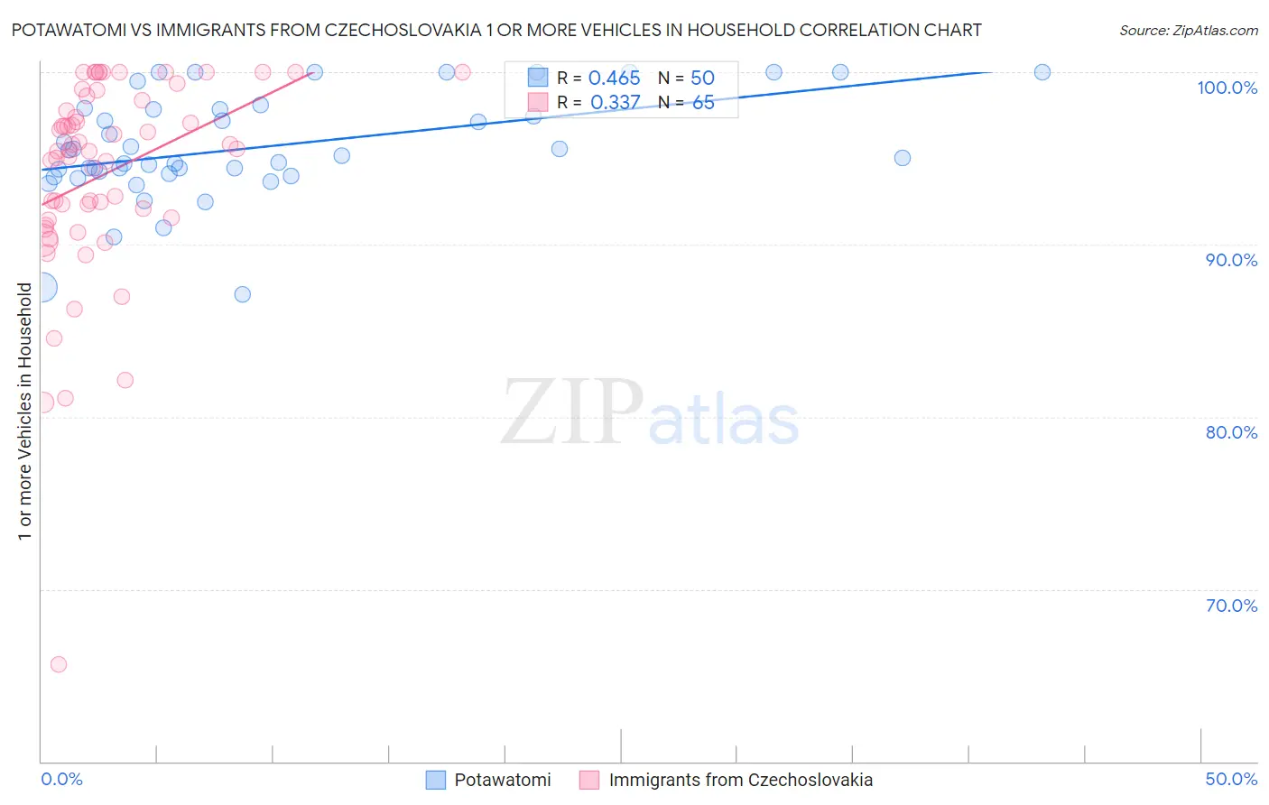 Potawatomi vs Immigrants from Czechoslovakia 1 or more Vehicles in Household