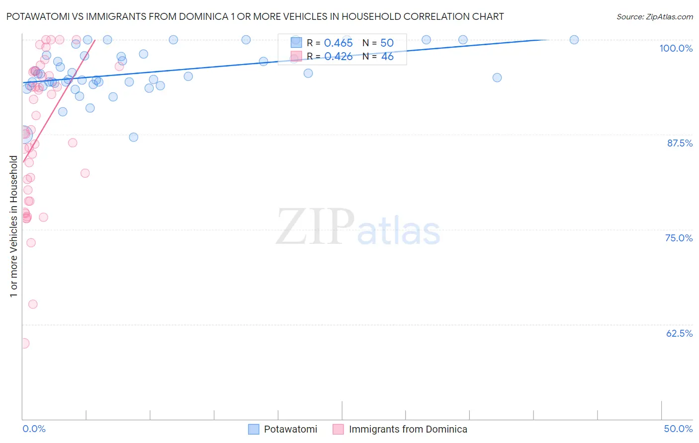 Potawatomi vs Immigrants from Dominica 1 or more Vehicles in Household