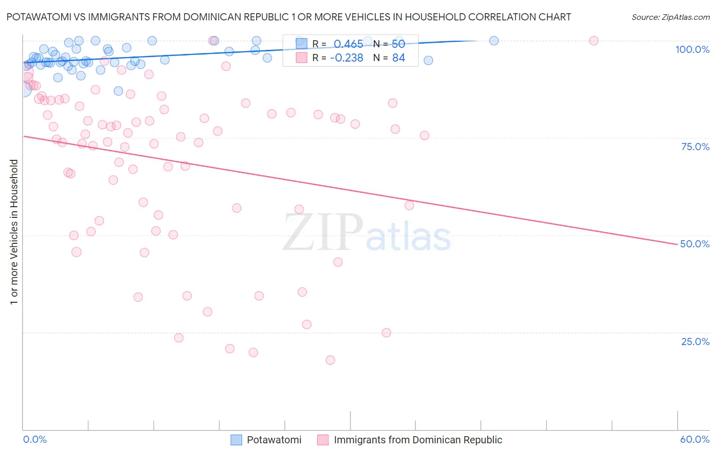 Potawatomi vs Immigrants from Dominican Republic 1 or more Vehicles in Household