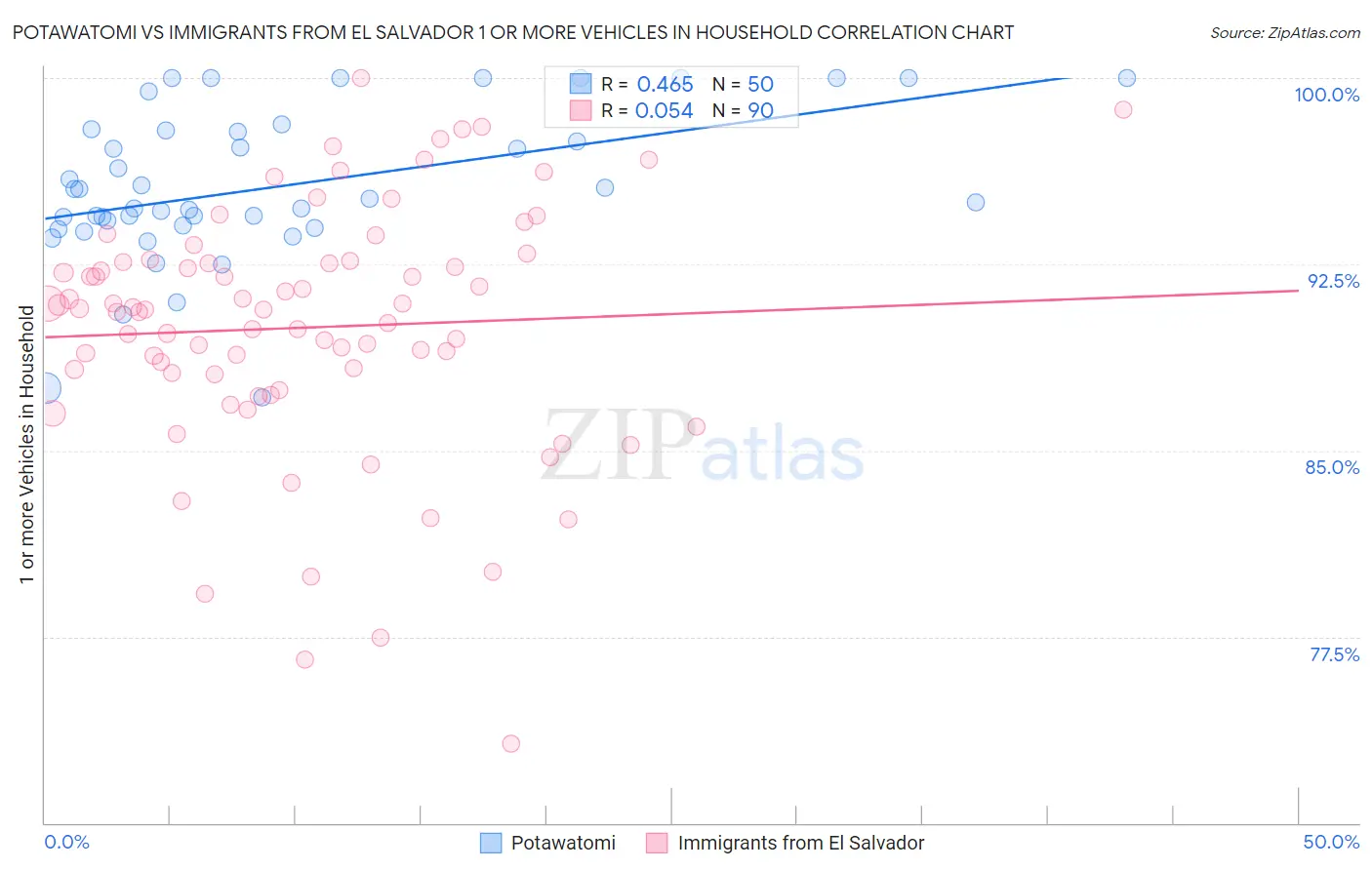 Potawatomi vs Immigrants from El Salvador 1 or more Vehicles in Household