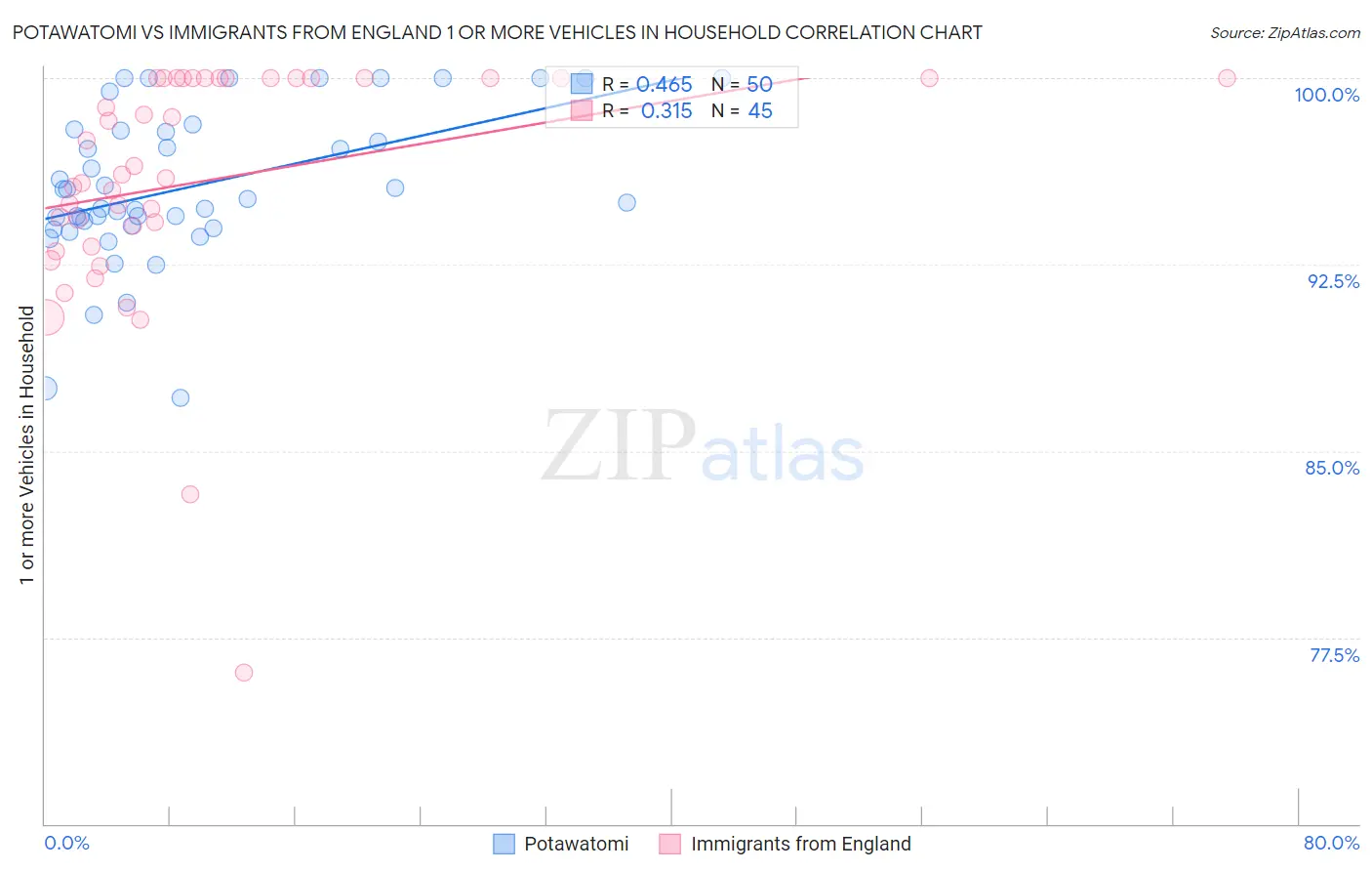 Potawatomi vs Immigrants from England 1 or more Vehicles in Household