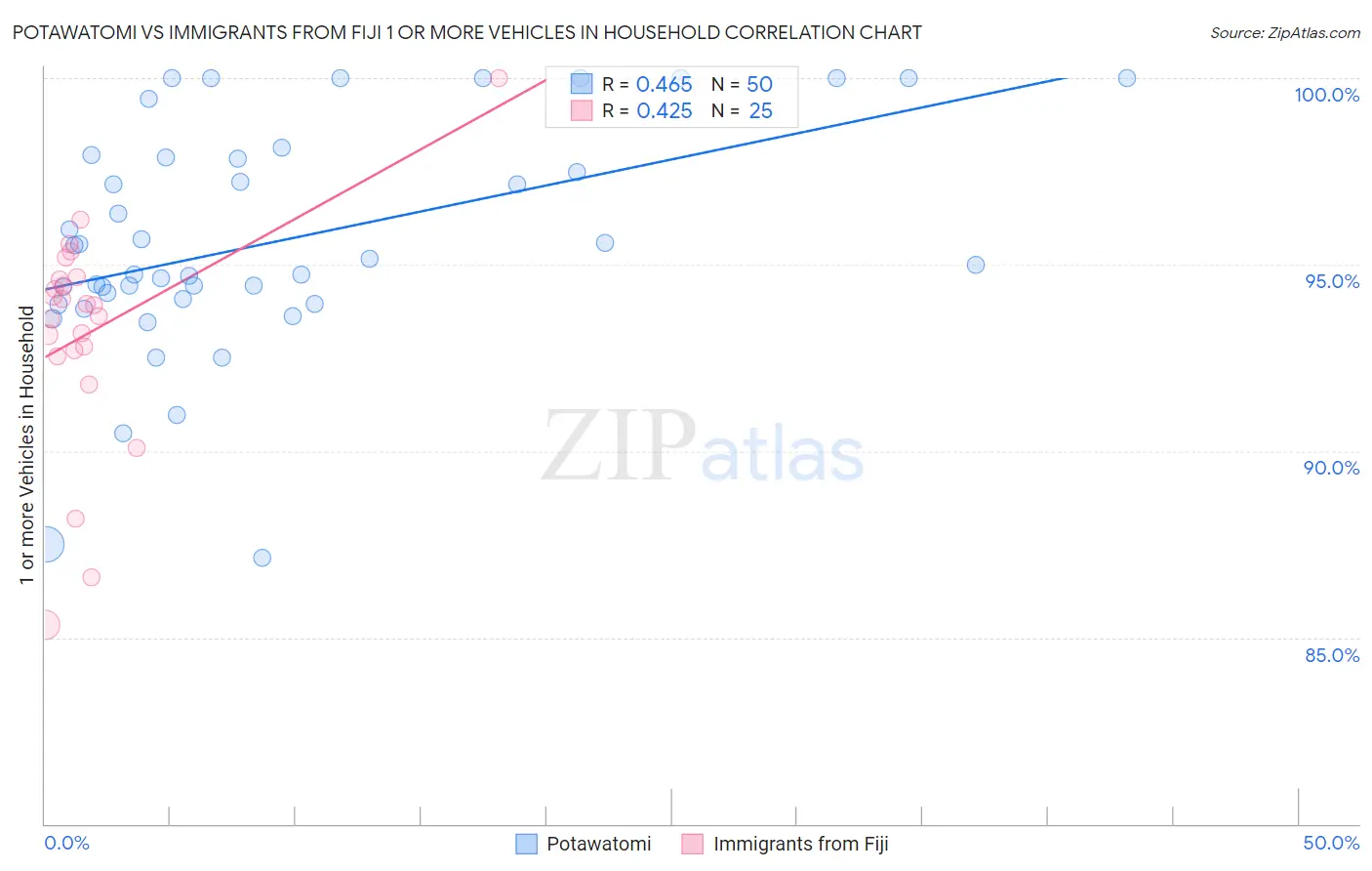Potawatomi vs Immigrants from Fiji 1 or more Vehicles in Household