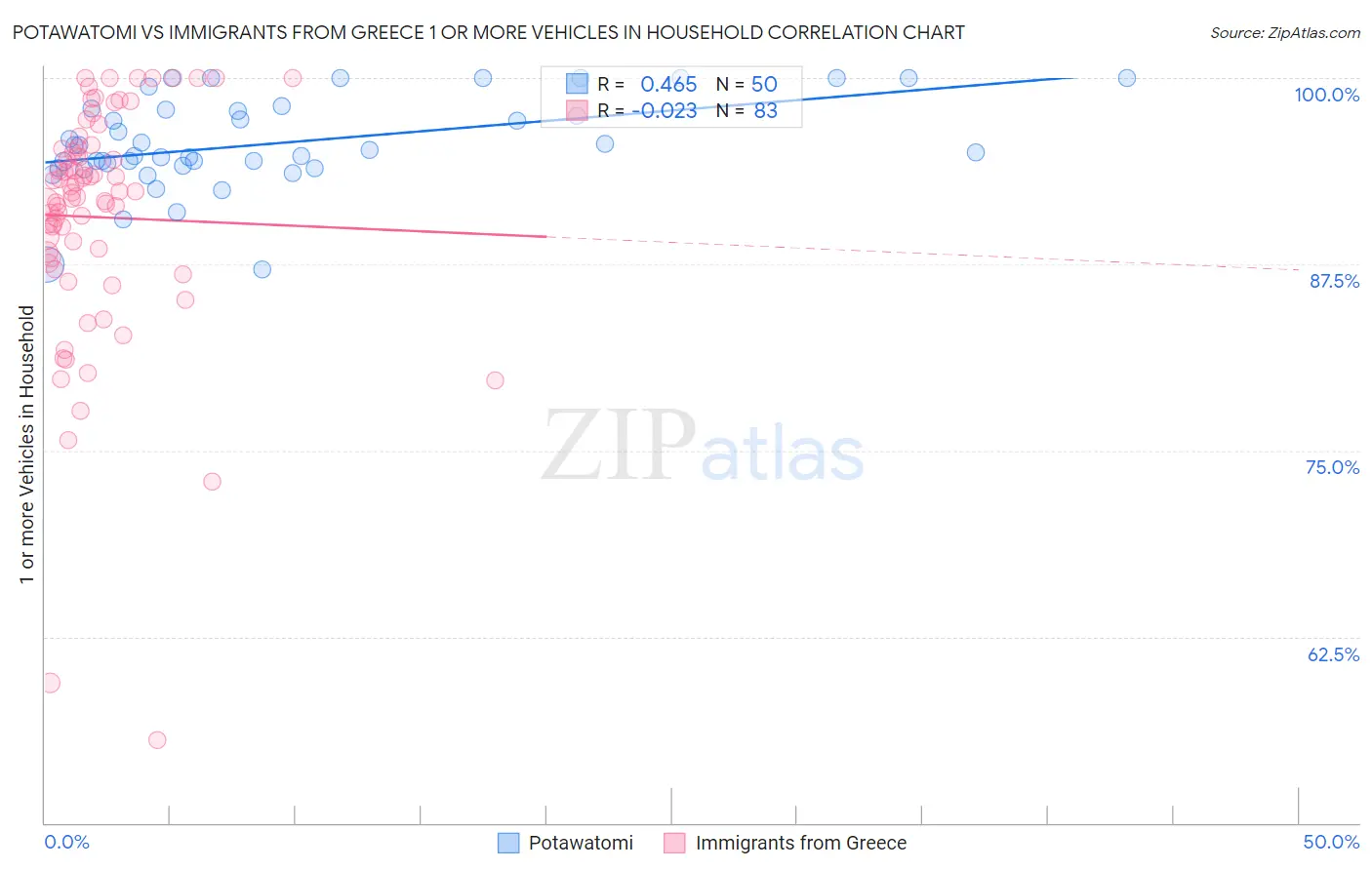 Potawatomi vs Immigrants from Greece 1 or more Vehicles in Household