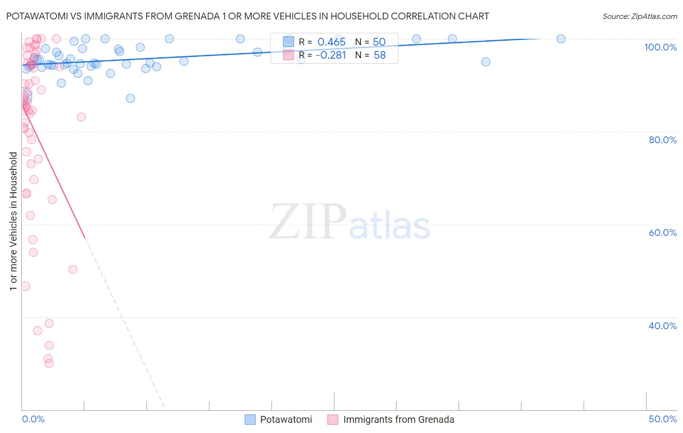 Potawatomi vs Immigrants from Grenada 1 or more Vehicles in Household