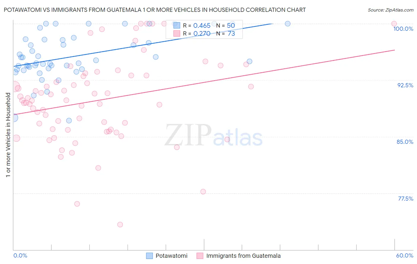 Potawatomi vs Immigrants from Guatemala 1 or more Vehicles in Household