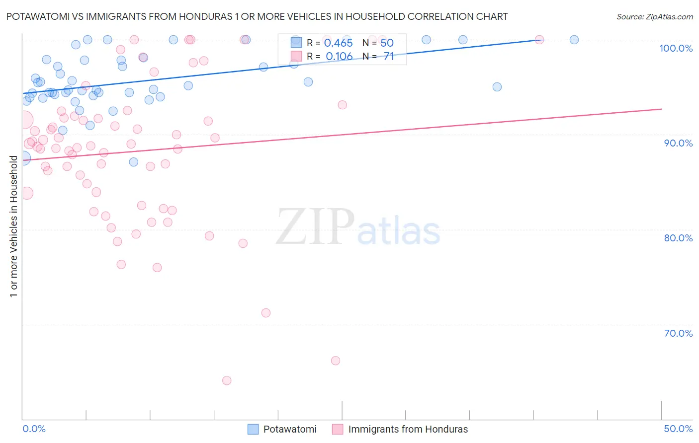 Potawatomi vs Immigrants from Honduras 1 or more Vehicles in Household