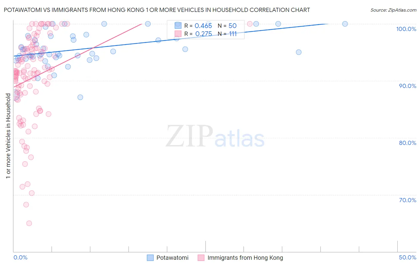 Potawatomi vs Immigrants from Hong Kong 1 or more Vehicles in Household
