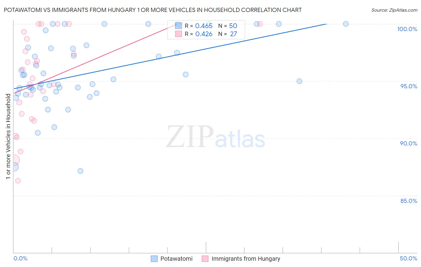 Potawatomi vs Immigrants from Hungary 1 or more Vehicles in Household