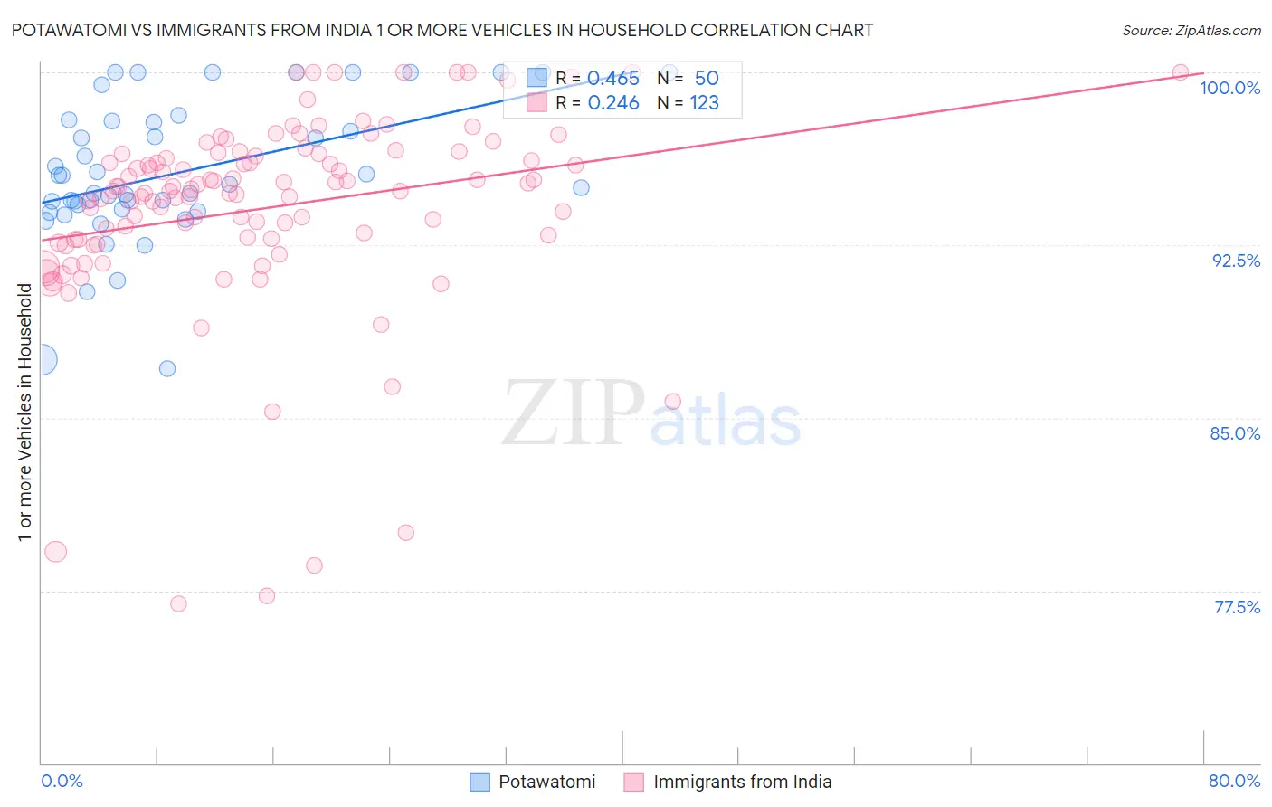 Potawatomi vs Immigrants from India 1 or more Vehicles in Household