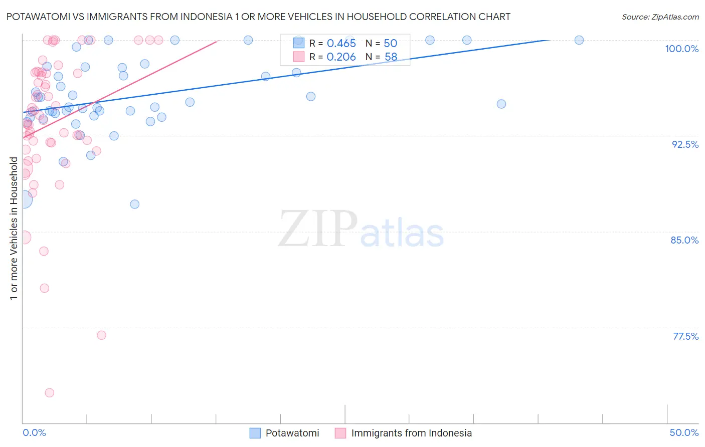 Potawatomi vs Immigrants from Indonesia 1 or more Vehicles in Household