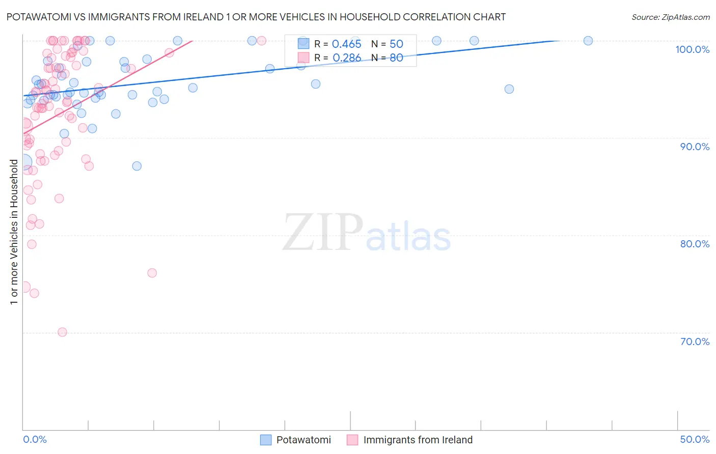 Potawatomi vs Immigrants from Ireland 1 or more Vehicles in Household