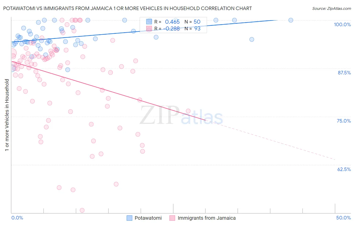 Potawatomi vs Immigrants from Jamaica 1 or more Vehicles in Household