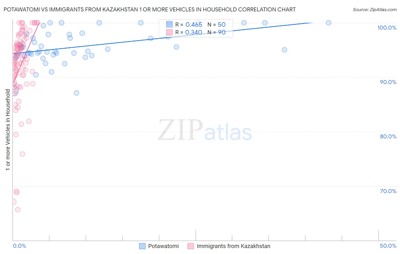 Potawatomi vs Immigrants from Kazakhstan 1 or more Vehicles in Household