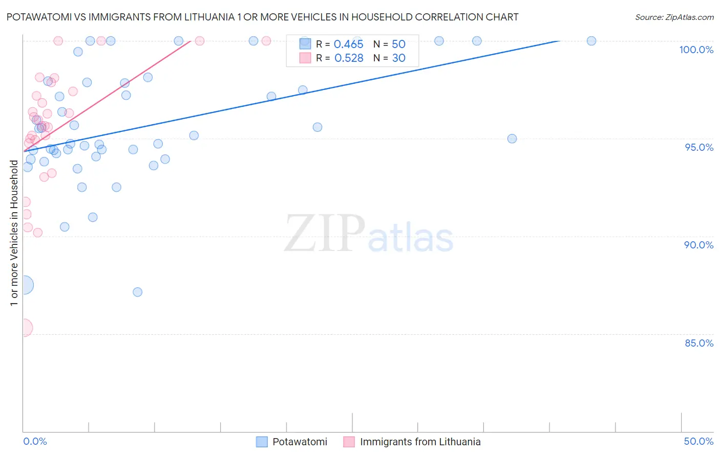Potawatomi vs Immigrants from Lithuania 1 or more Vehicles in Household