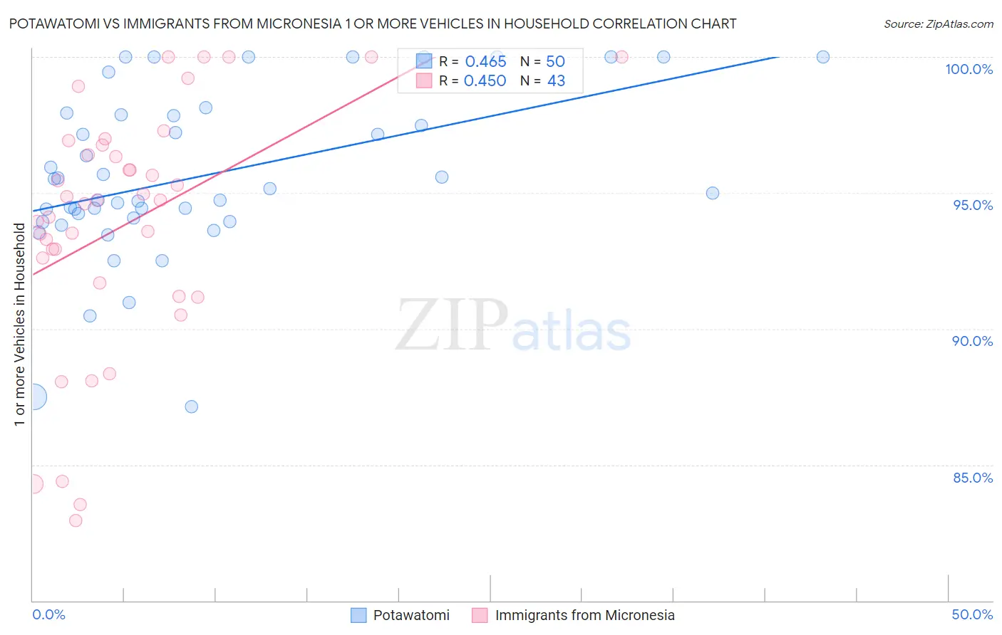 Potawatomi vs Immigrants from Micronesia 1 or more Vehicles in Household