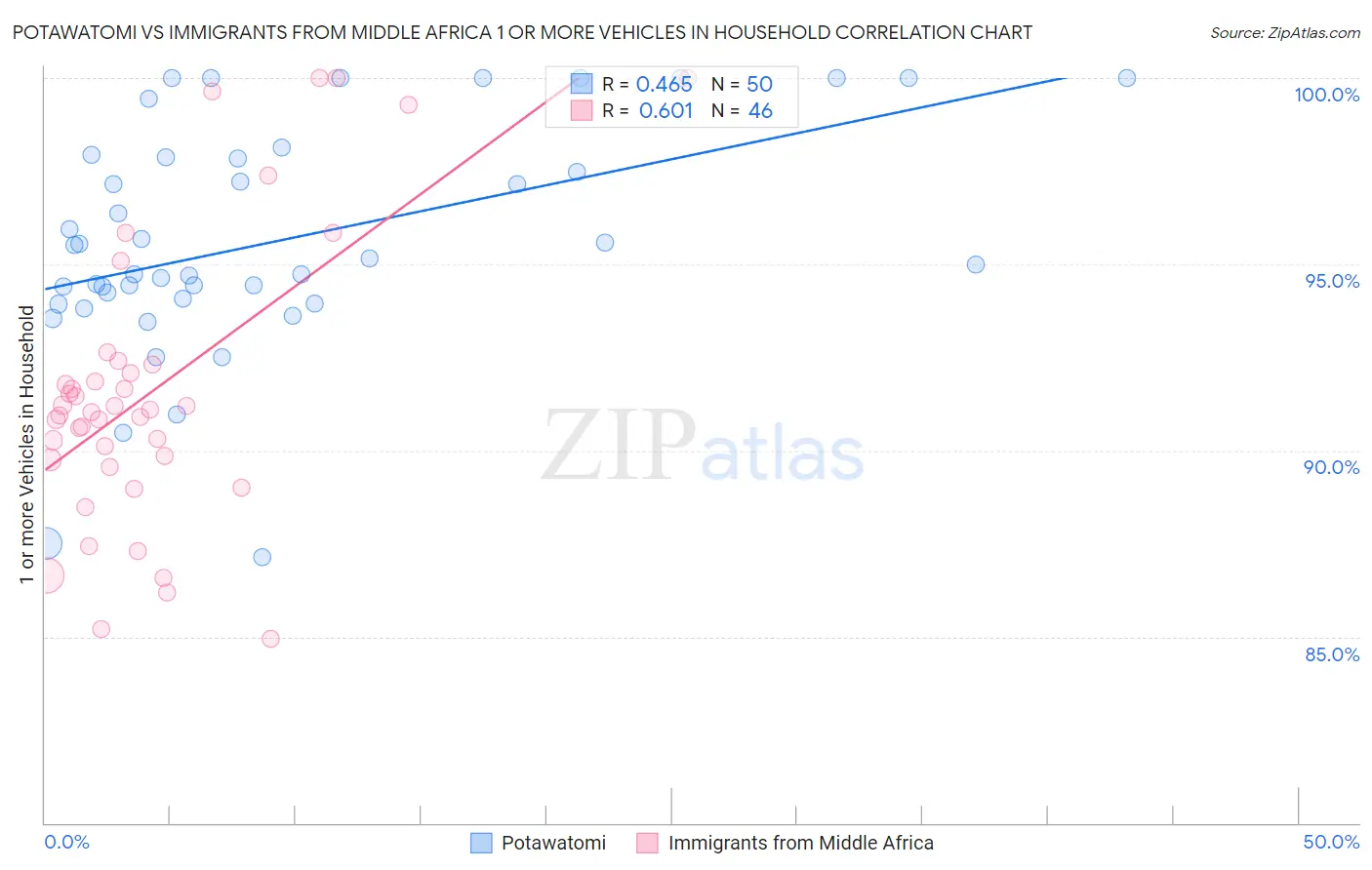 Potawatomi vs Immigrants from Middle Africa 1 or more Vehicles in Household
