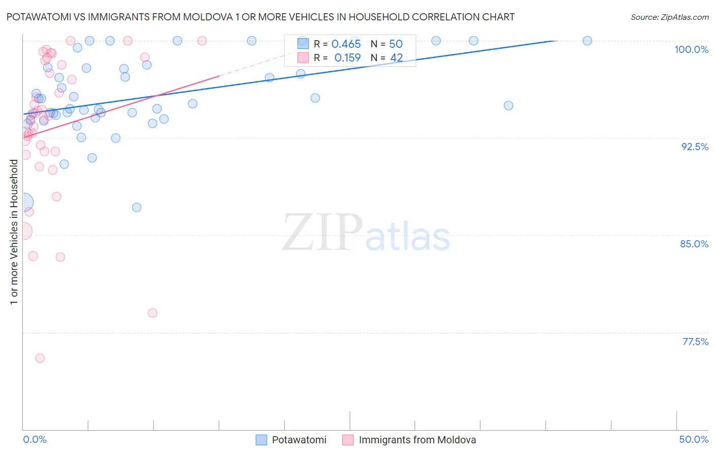 Potawatomi vs Immigrants from Moldova 1 or more Vehicles in Household