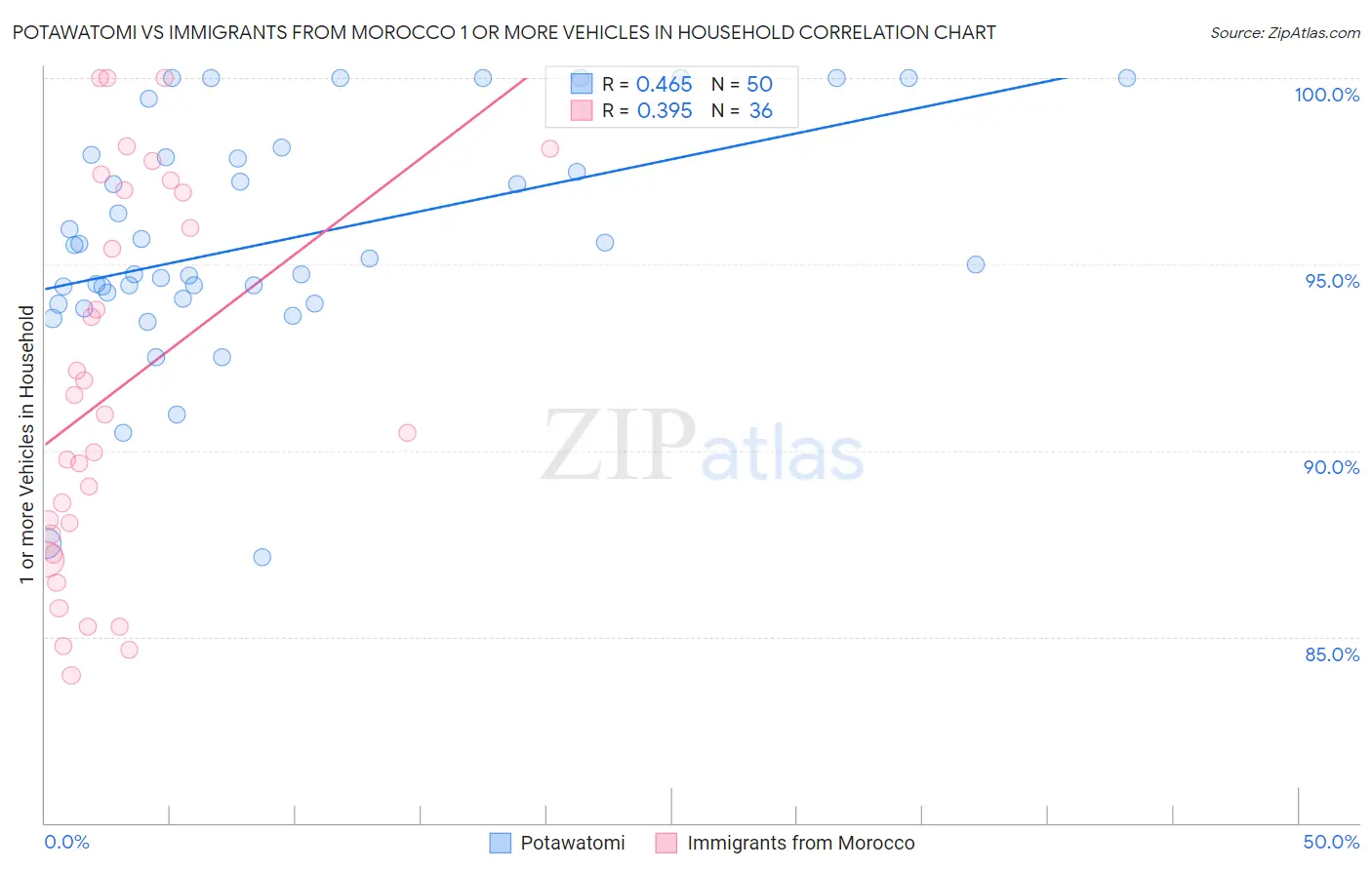 Potawatomi vs Immigrants from Morocco 1 or more Vehicles in Household