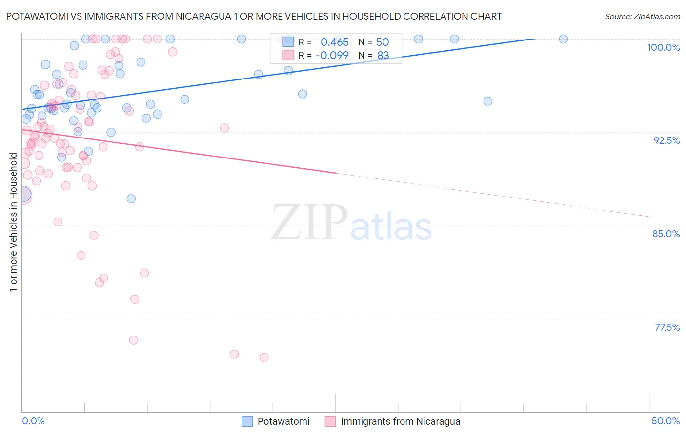 Potawatomi vs Immigrants from Nicaragua 1 or more Vehicles in Household