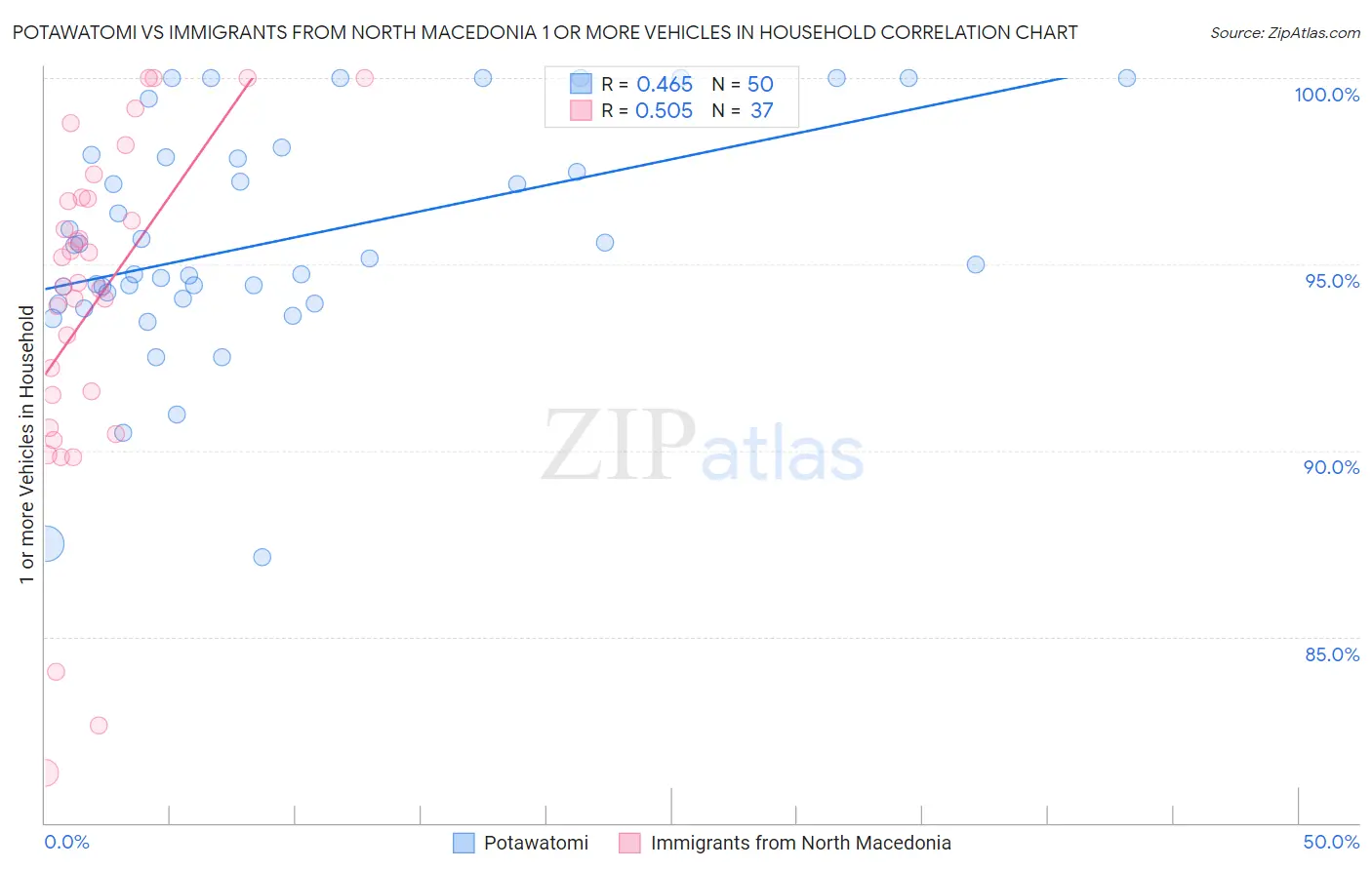 Potawatomi vs Immigrants from North Macedonia 1 or more Vehicles in Household
