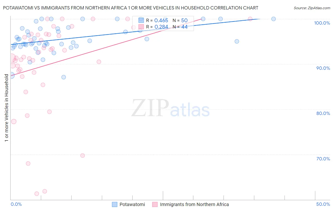 Potawatomi vs Immigrants from Northern Africa 1 or more Vehicles in Household