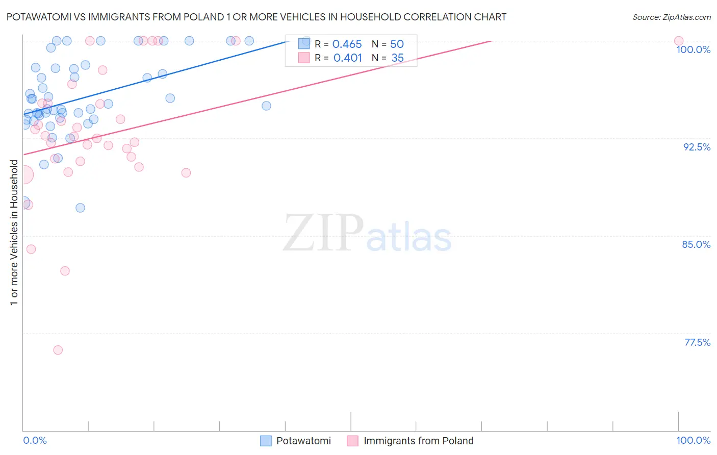 Potawatomi vs Immigrants from Poland 1 or more Vehicles in Household