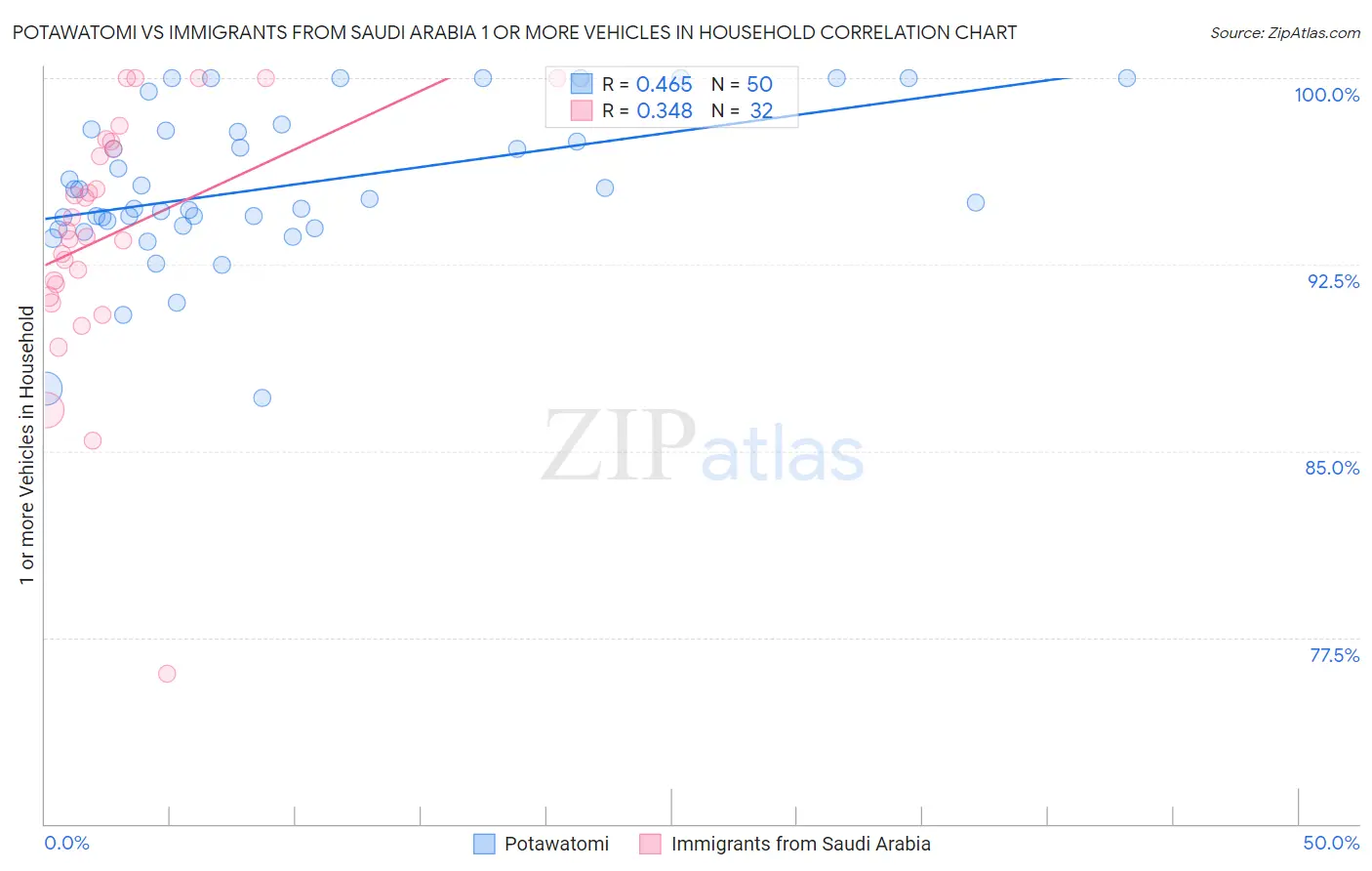 Potawatomi vs Immigrants from Saudi Arabia 1 or more Vehicles in Household